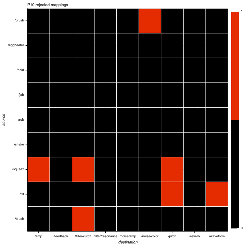 P10 rejected mappings