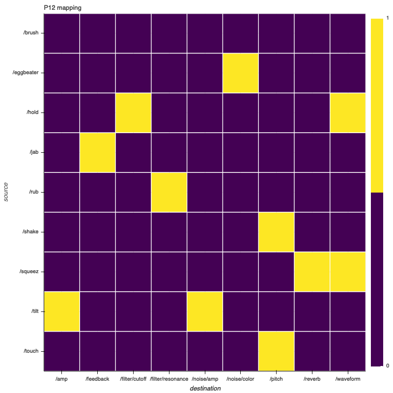 P12 mapping