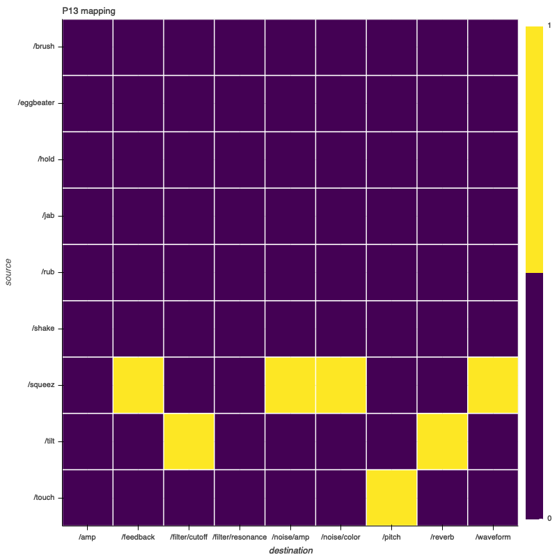 P13 mapping