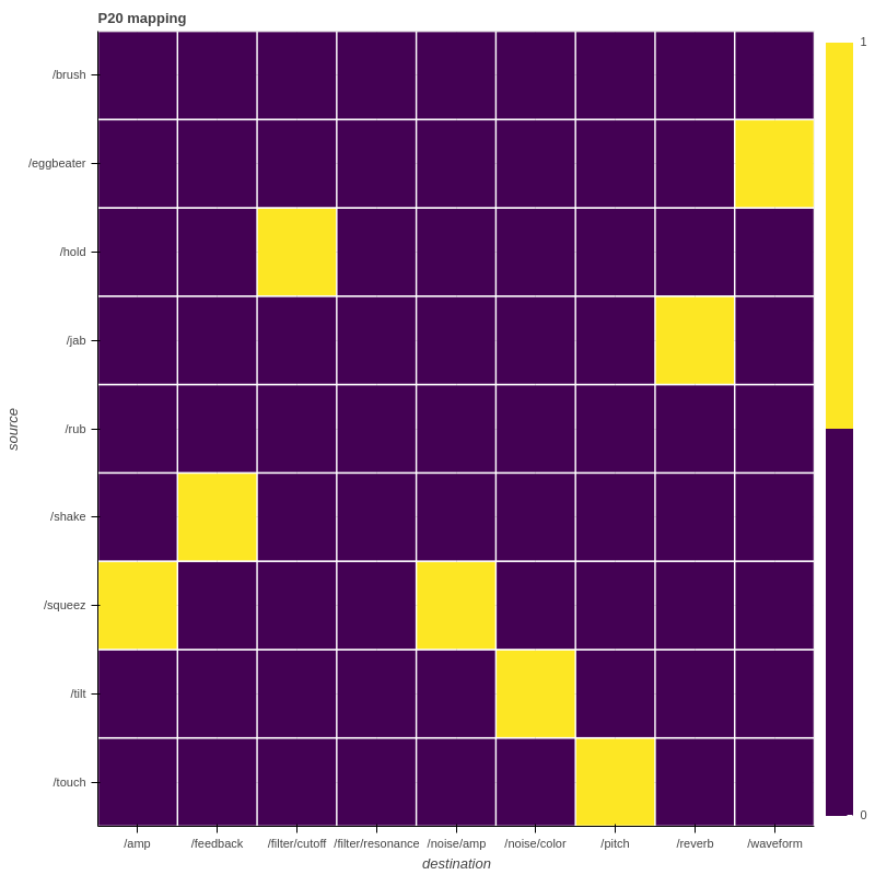 P20 mapping