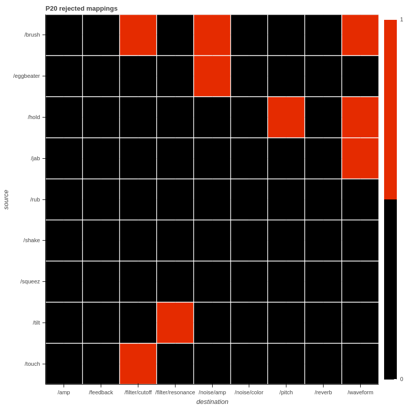 P20 rejected mappings