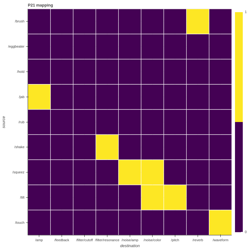 P21 mapping