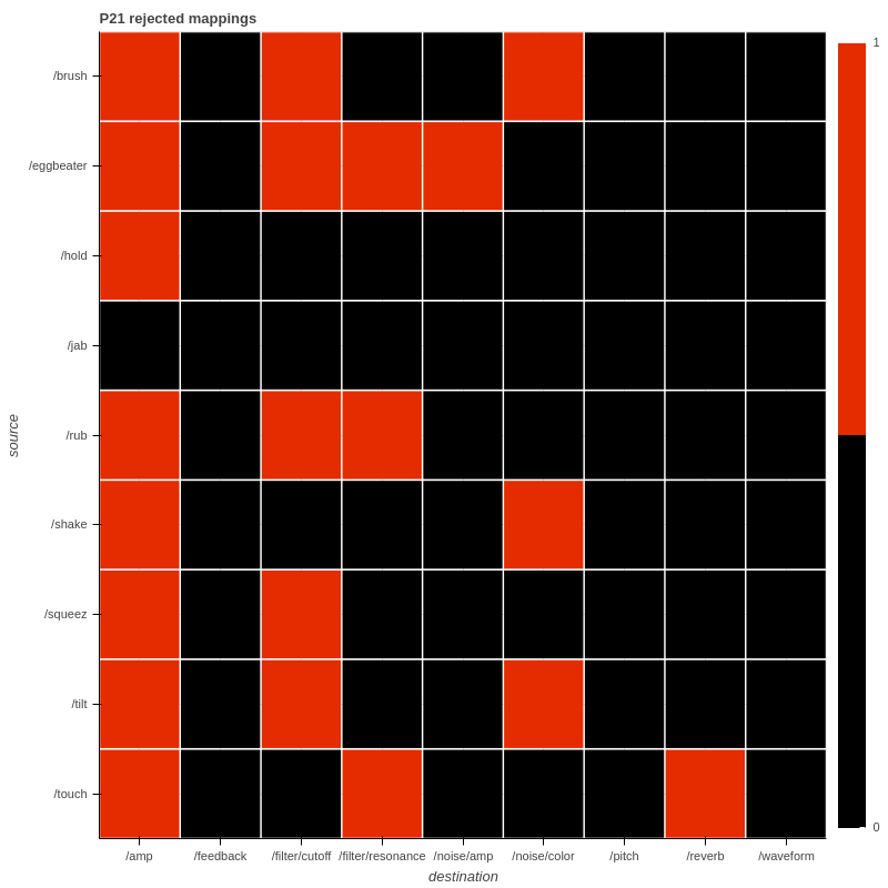 P21 rejected mappings