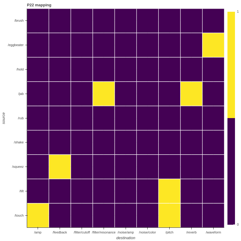 P22 mapping