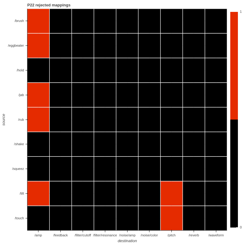 P22 rejected mappings