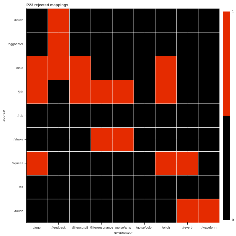 P23 rejected mappings