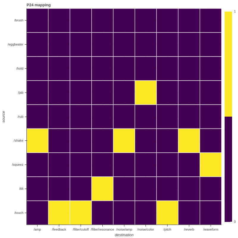 P24 mapping