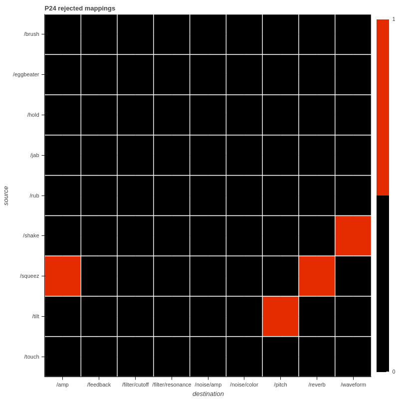 P24 rejected mappings