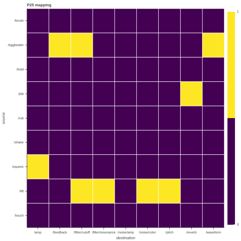 P25 mapping
