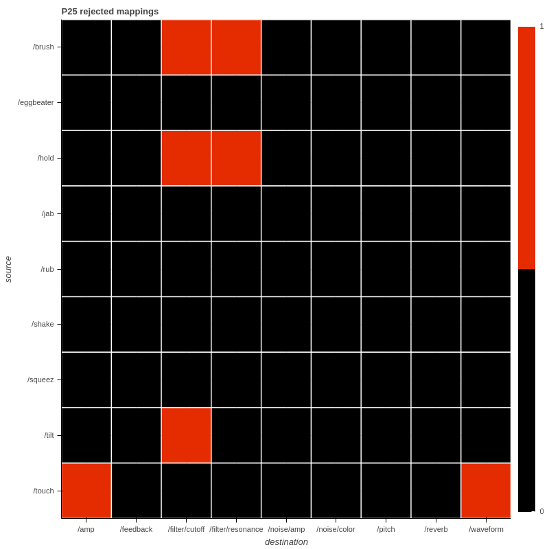 P25 rejected mappings
