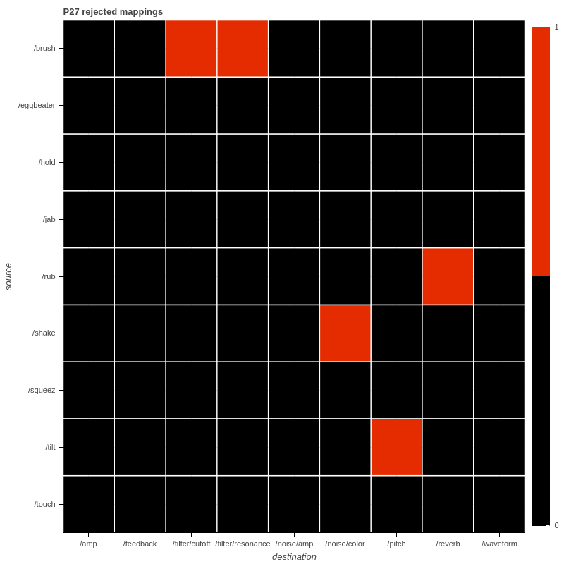 P27 rejected mappings
