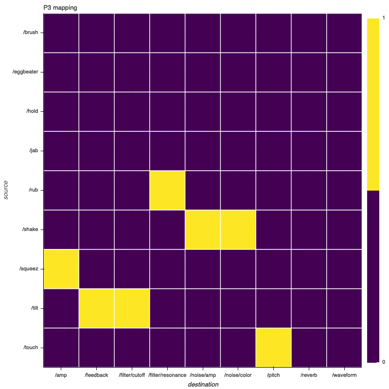 P3 mapping