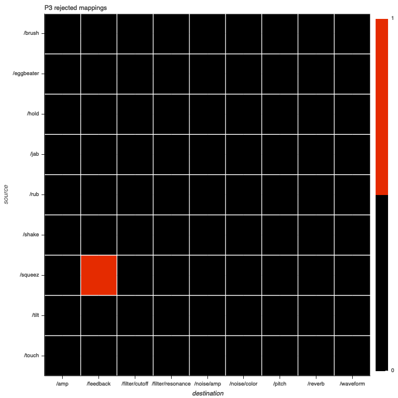 P3 rejected mappings