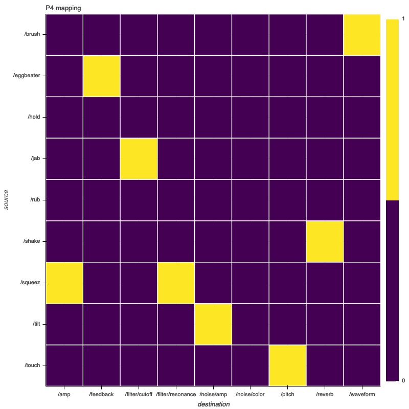 P4 mapping