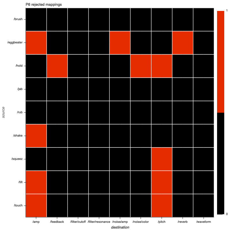 P6 rejected mappings