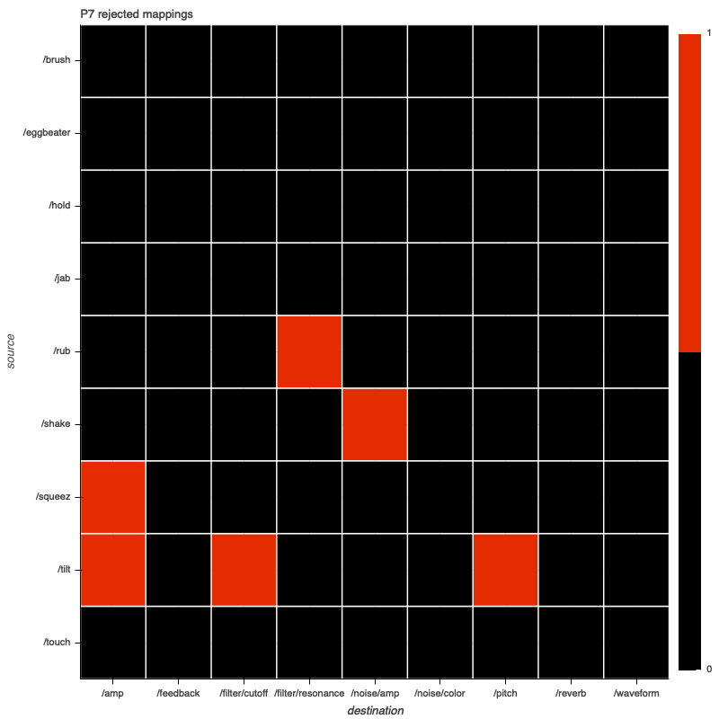 P7 rejected mappings