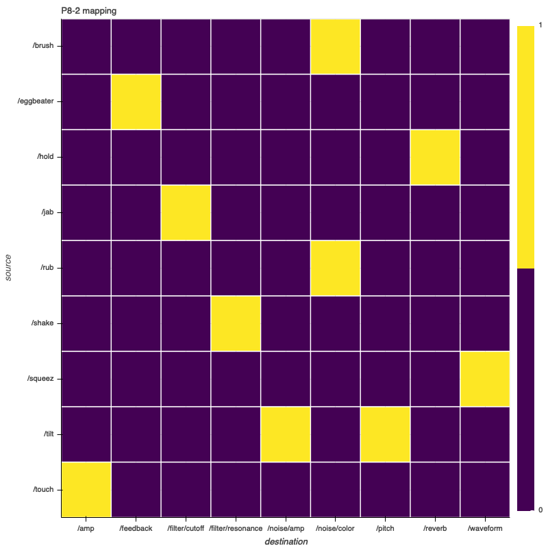 P8-2 mapping