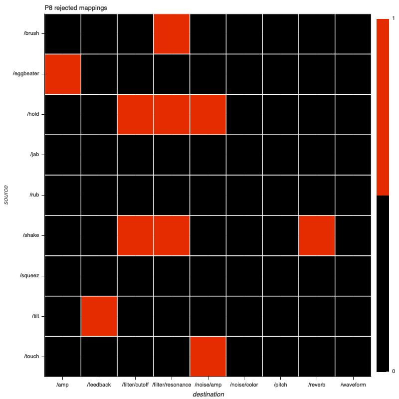 P8 rejected mappings