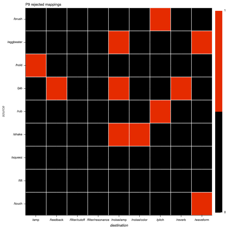 P9 rejected mappings
