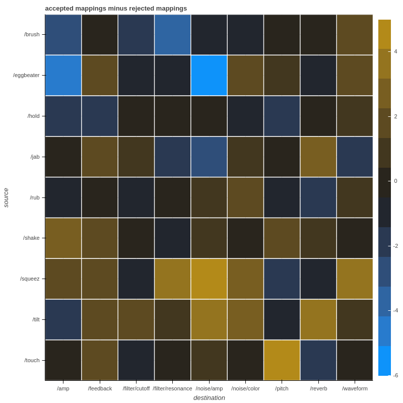 Final mappings minus rejected mappings both groups combined