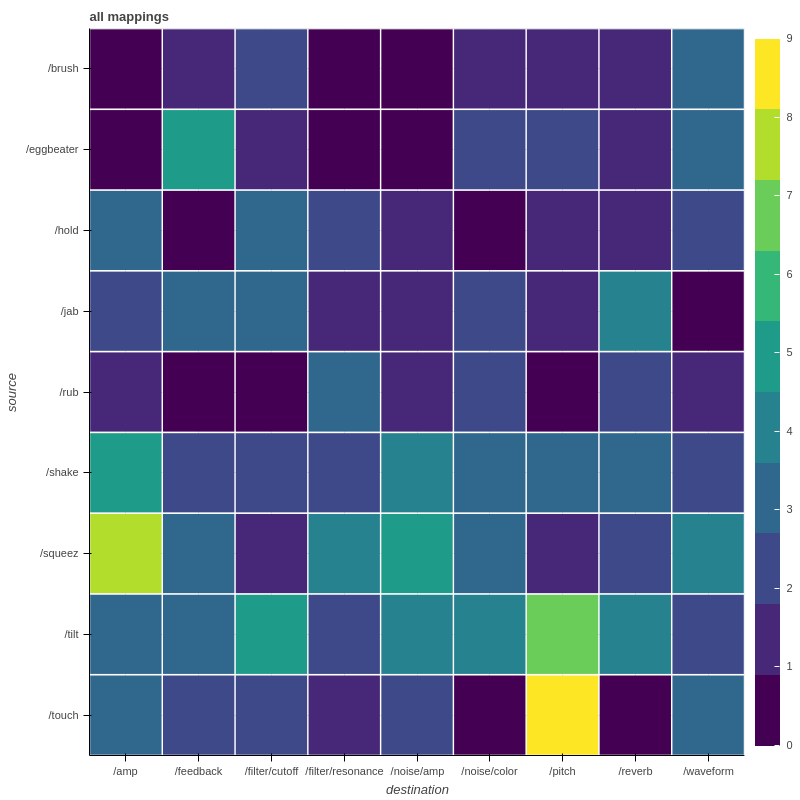 Sum of final mappings both groups combined