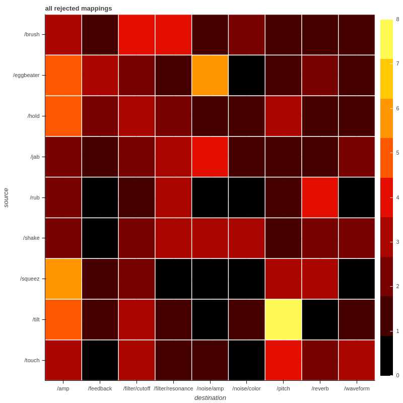 Sum of rejected mappings both groups combined