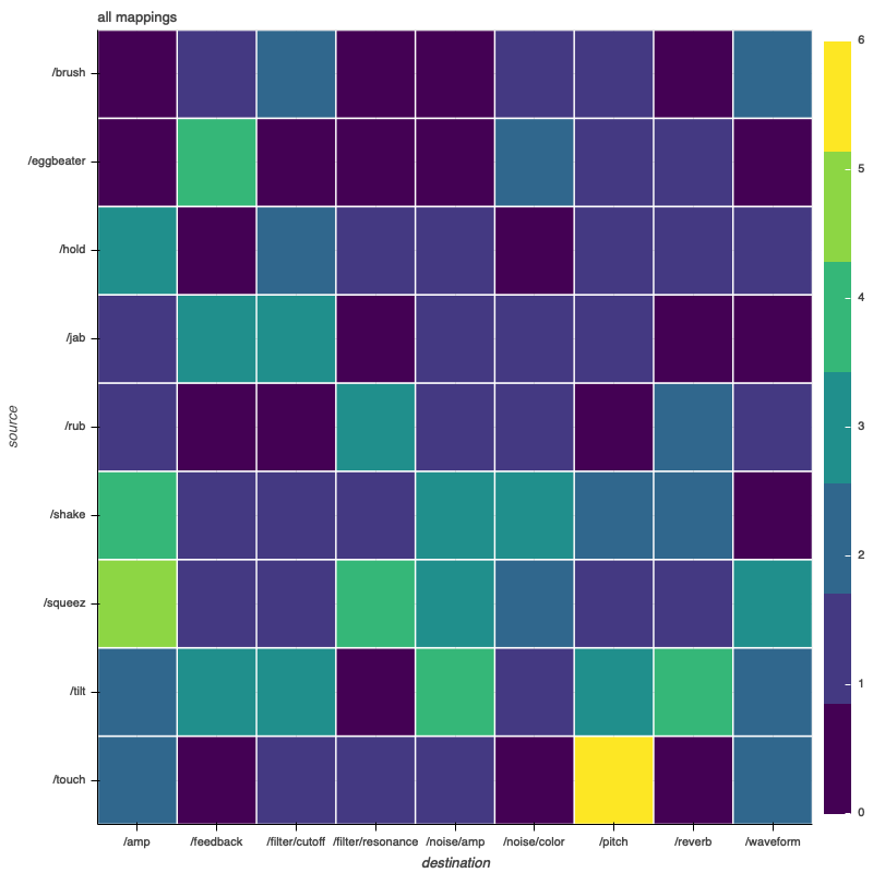 Sum of final mappings group 1