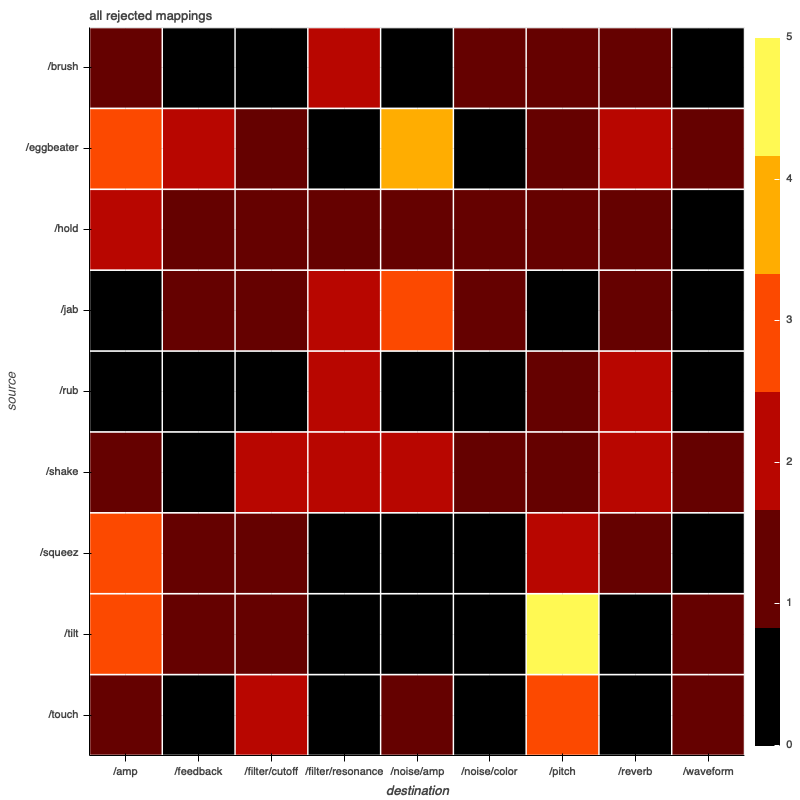 Sum of rejected mappings group 1