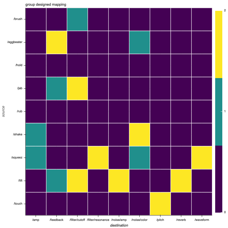 Possible group designed mapping