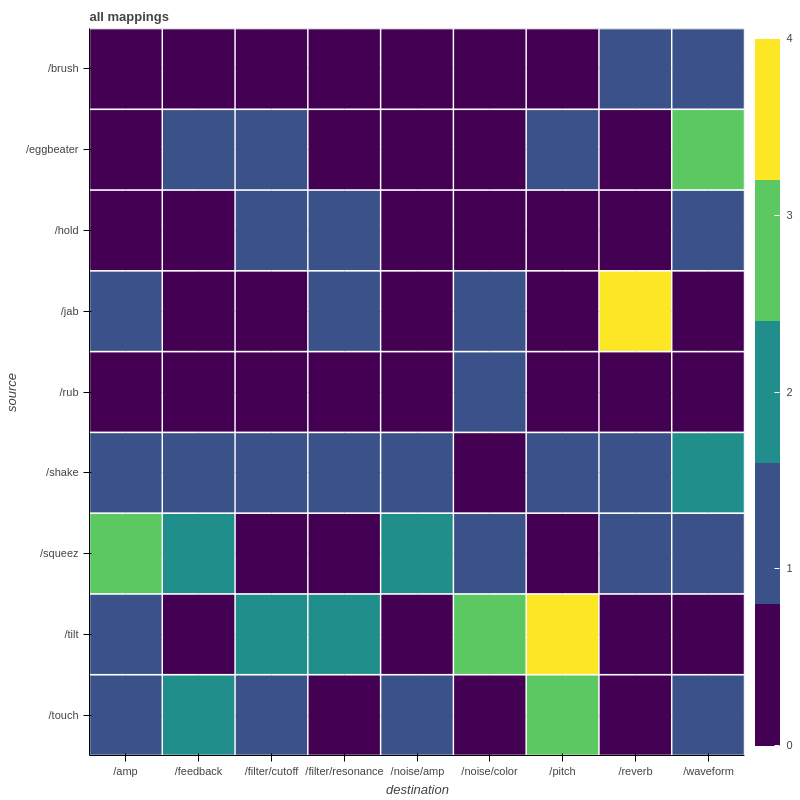 Sum of final mappings group 2
