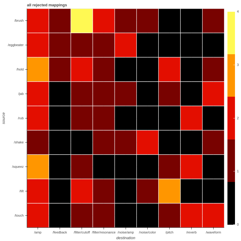 Sum of rejected mappings group 2